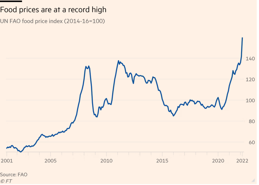 /brief/img/Screenshot 2022-04-08 at 07-59-06 World food prices hit new record on impact from Ukraine war.png